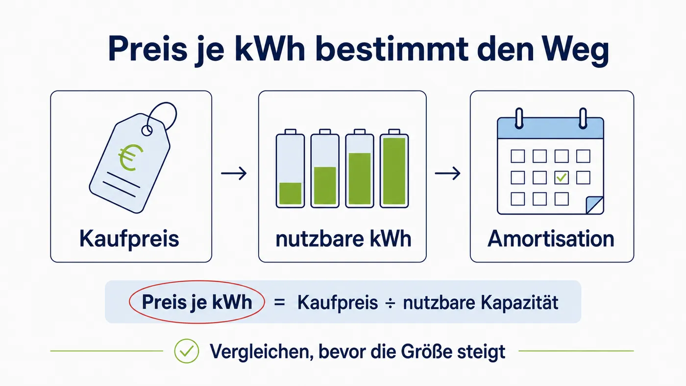 Rechenweg teilt den vollständigen Kaufpreis durch nutzbare Kilowattstunden und führt erst danach zur Amortisationsprüfung.