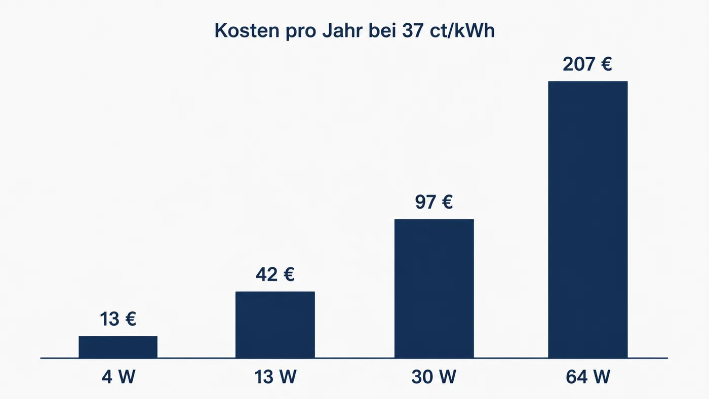 Die Jahreskosten steigen von 13 Euro bei 4 Watt auf 207 Euro bei 64 Watt Standby-Verbrauch.