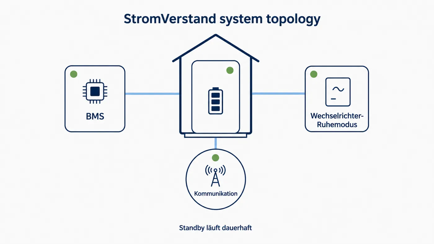 BMS, Wechselrichter-Ruhemodus und Kommunikation bleiben im Standby aktiv und verursachen den Leerlaufverbrauch.