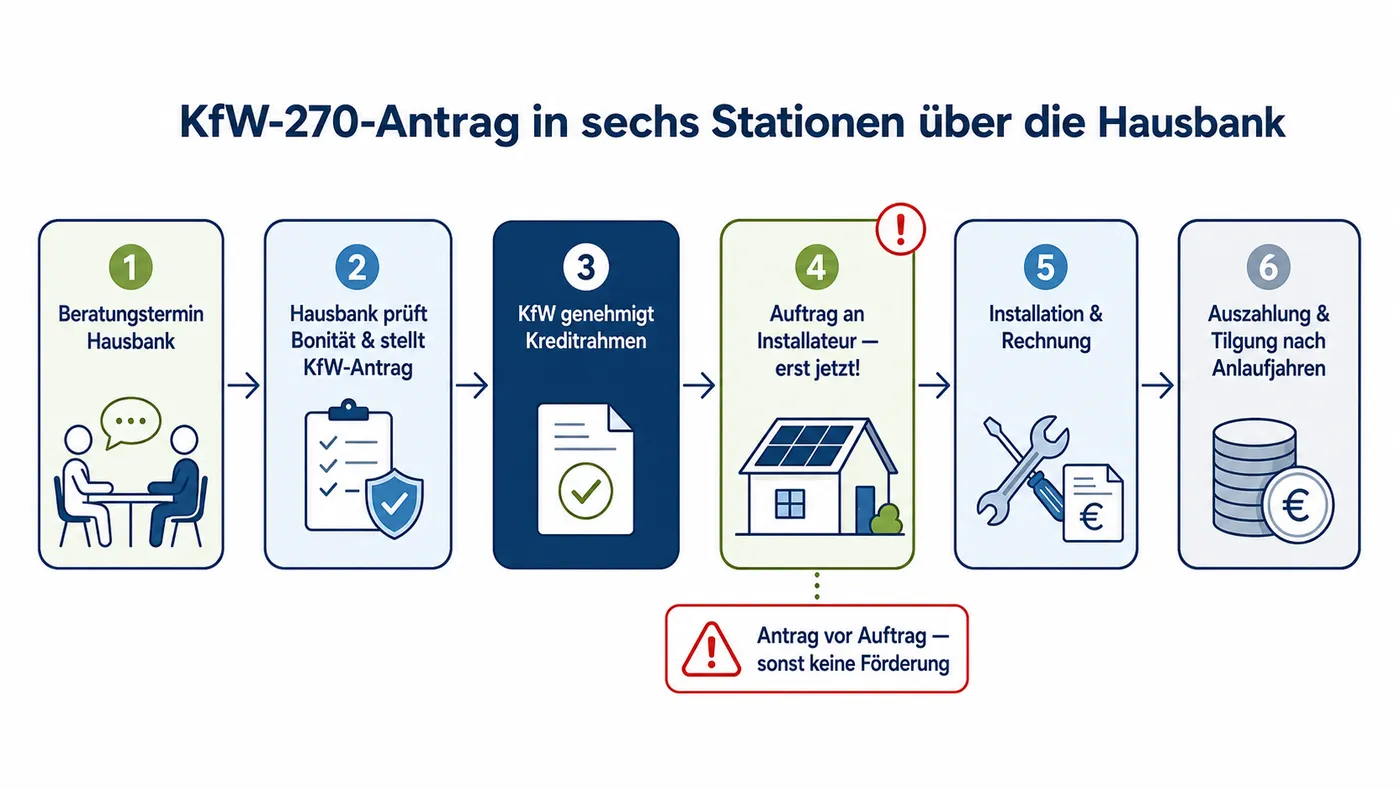 Horizontales Sechs-Stationen-Schema des KfW-270-Antragspfads über die Hausbank: Beratungstermin, Bonitätsprüfung und KfW-Antrag, Genehmigung, Auftrag erst nach Genehmigung, Installation und Rechnung, Auszahlung und Tilgung.