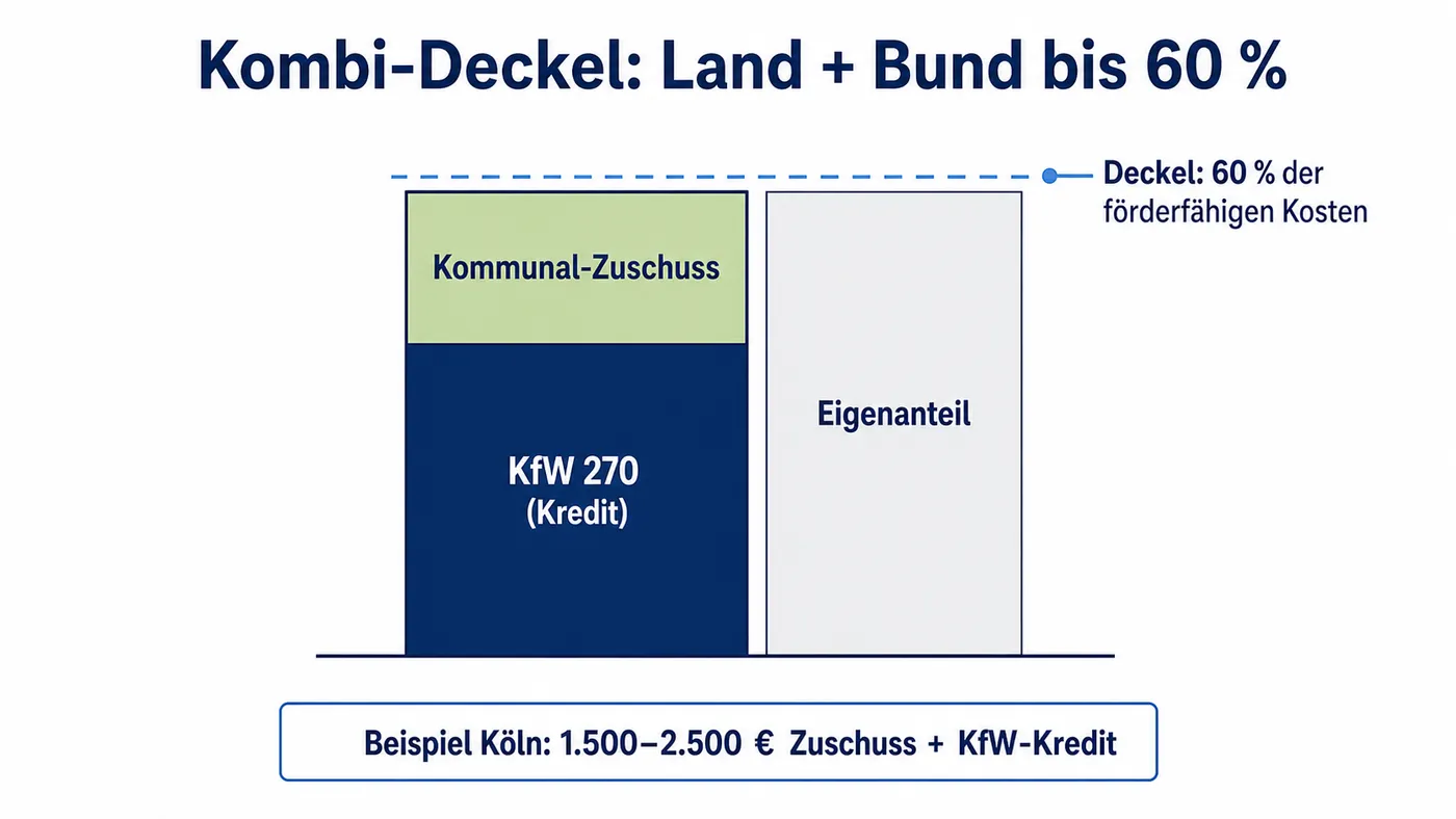 Vertikaler Stapelbalken mit KfW-Kredit-Block und Kommunal-Zuschuss-Block unter einer gestrichelten 60-Prozent-Deckel-Linie, daneben die Eigenanteil-Restfläche, mit Block-Labels.