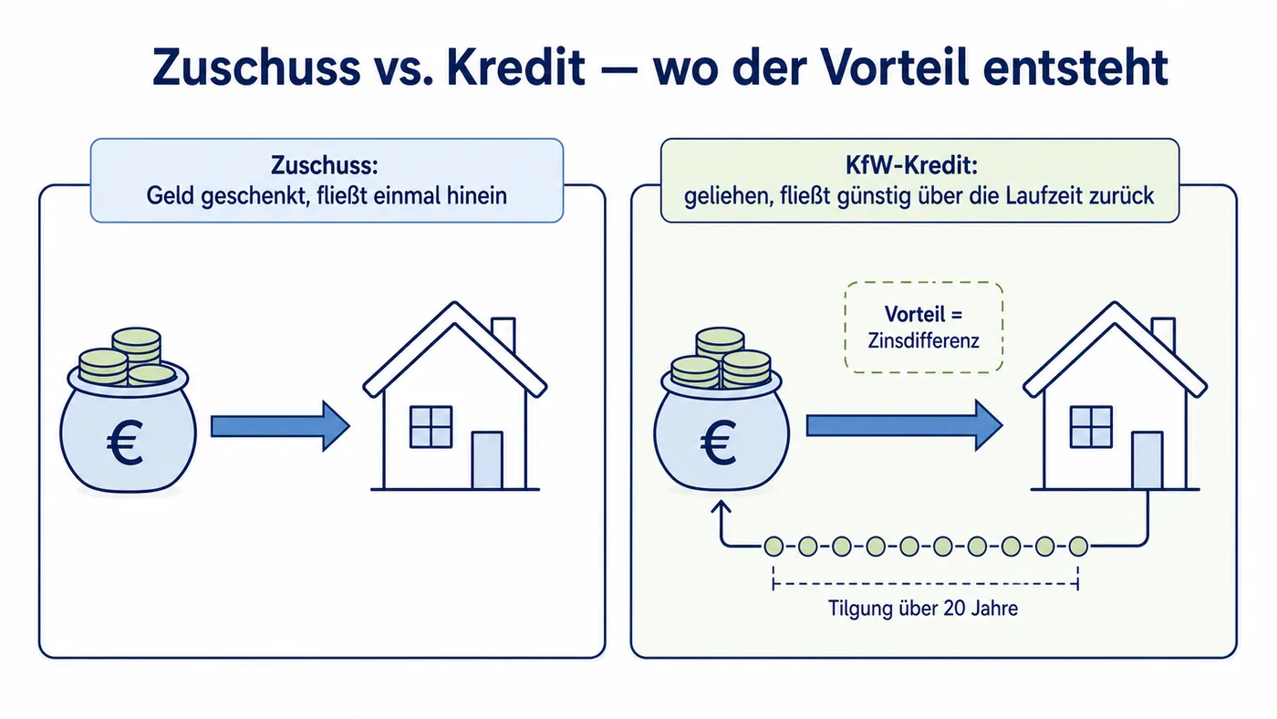 Vergleichsschema mit einem Einbahn-Geldpfad für den Zuschuss links und einem Hin-und-Rück-Geldpfad mit Tilgungsstufen für den KfW-Kredit rechts, mit beschrifteter Vorteils-Fläche.