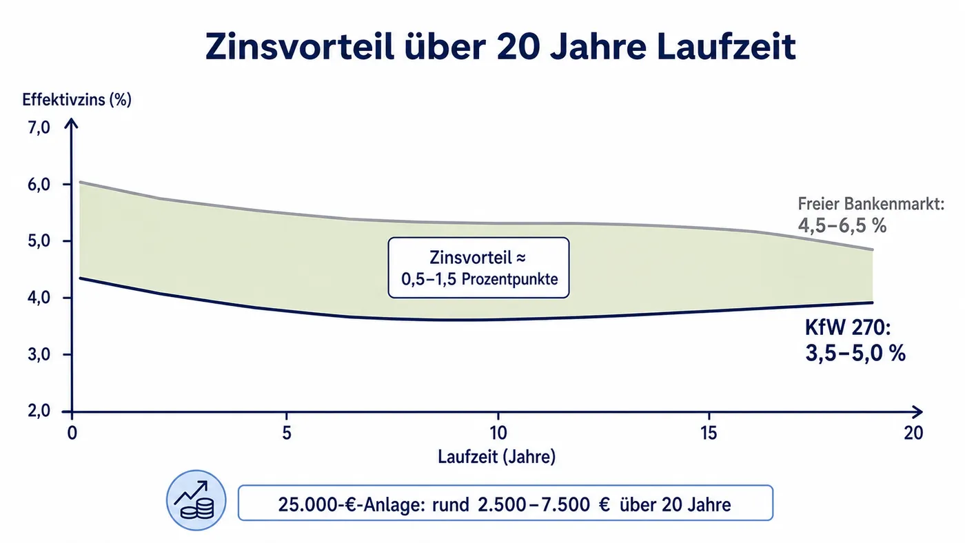 Zwei-Linien-Diagramm KfW-Zins gegen freien Bankenmarkt über 20 Jahre Laufzeit mit eingefärbter Zinsvorteils-Fläche dazwischen, mit Achsen- und Werte-Labels.