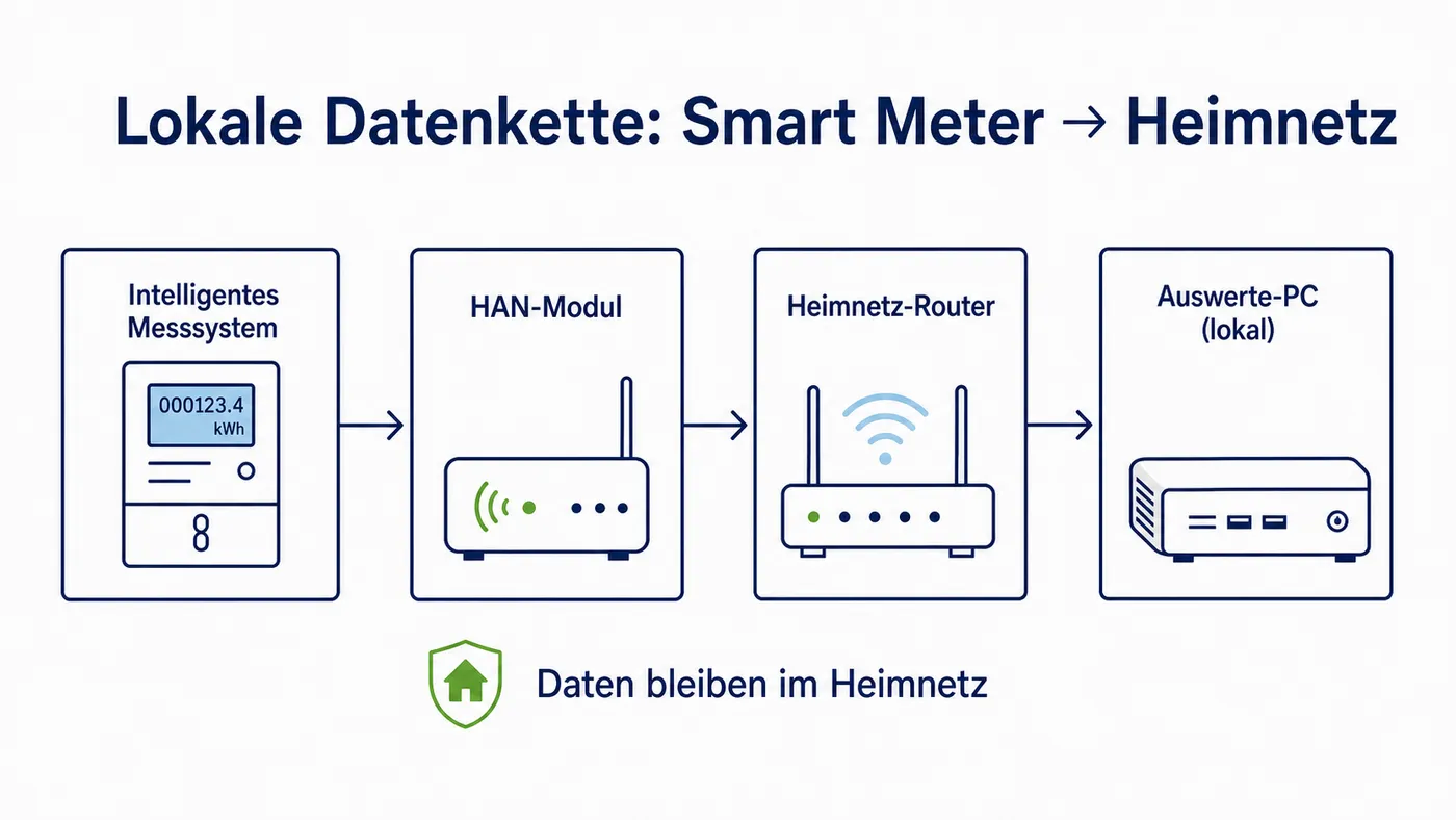 Verbindungs-Schema von Smart Meter über HAN-Modul und Heimnetz-Router zu einem lokalen Auswerte-PC.