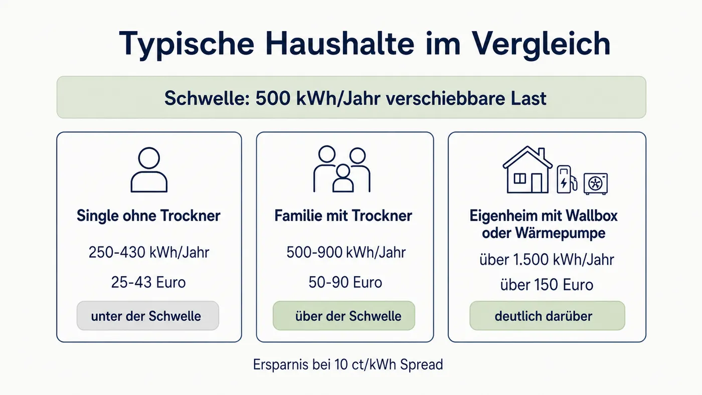 Kartenvergleich von Single-Haushalt, Familie mit Trockner und Eigenheim mit Wallbox oder Wärmepumpe gegen die 500-kWh-Schwelle.
