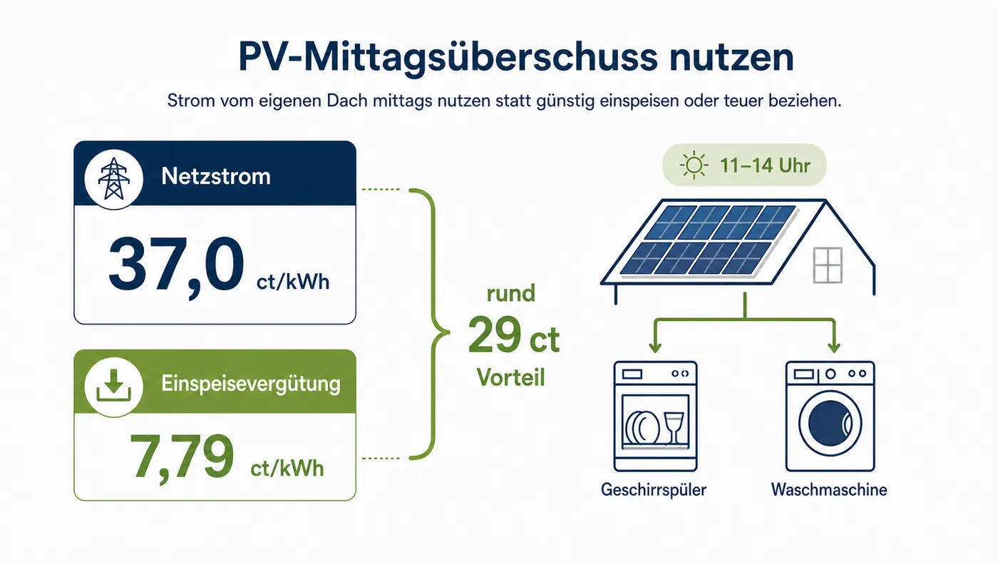 Diagramm zeigt 37,0 Cent Netzstrom, 7,79 Cent Einspeiseverguetung und rund 29 Cent Vorteil beim PV-Mittagsueberschuss.