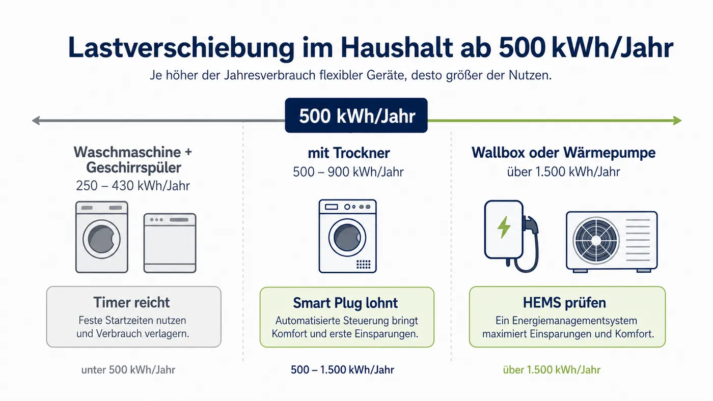 Schwellen-Schema zeigt 500 kWh pro Jahr als Grenze zwischen Timer, Smart Plug und Energiemanagement.