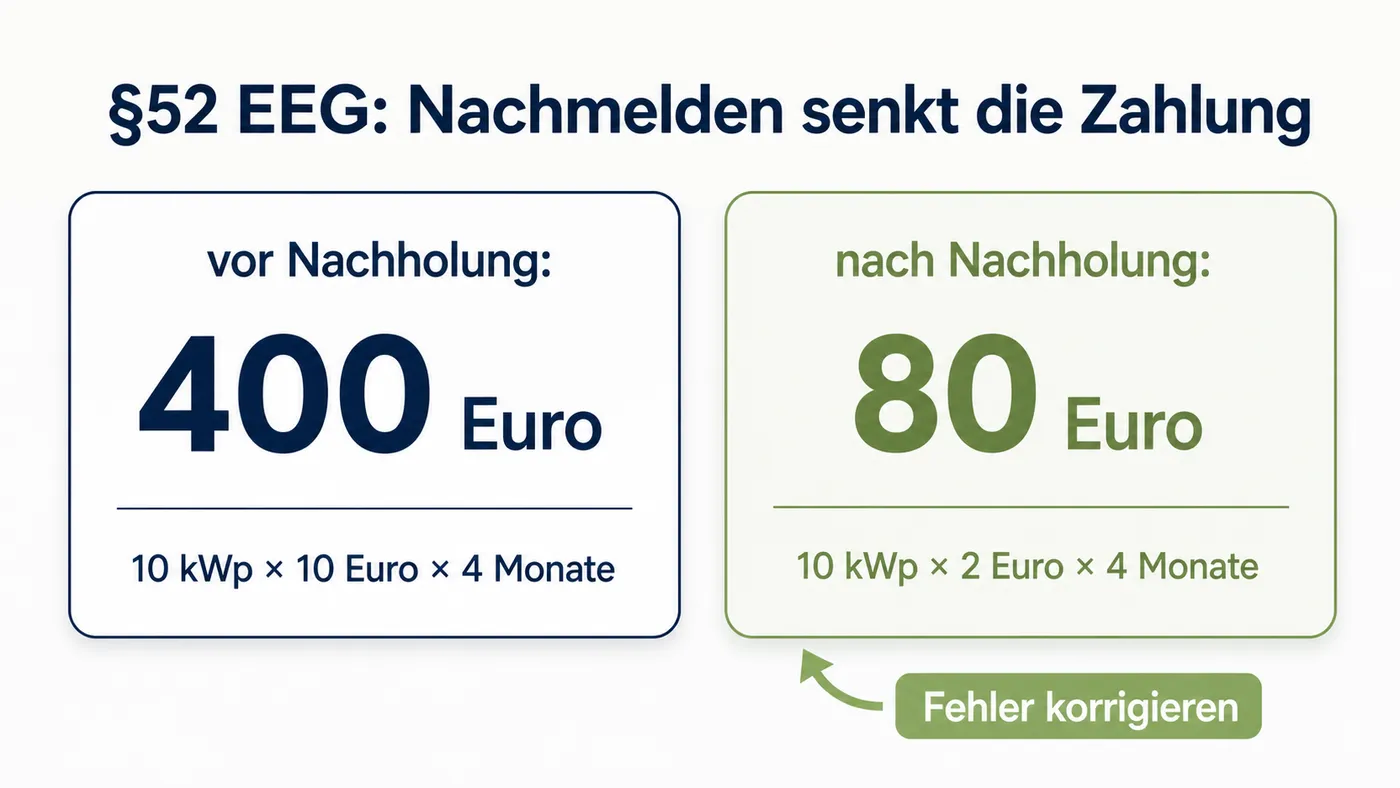 Rechenkarte vergleicht 400 Euro vor Nachholung mit 80 Euro nach Nachholung für 10 kWp und vier Monate.