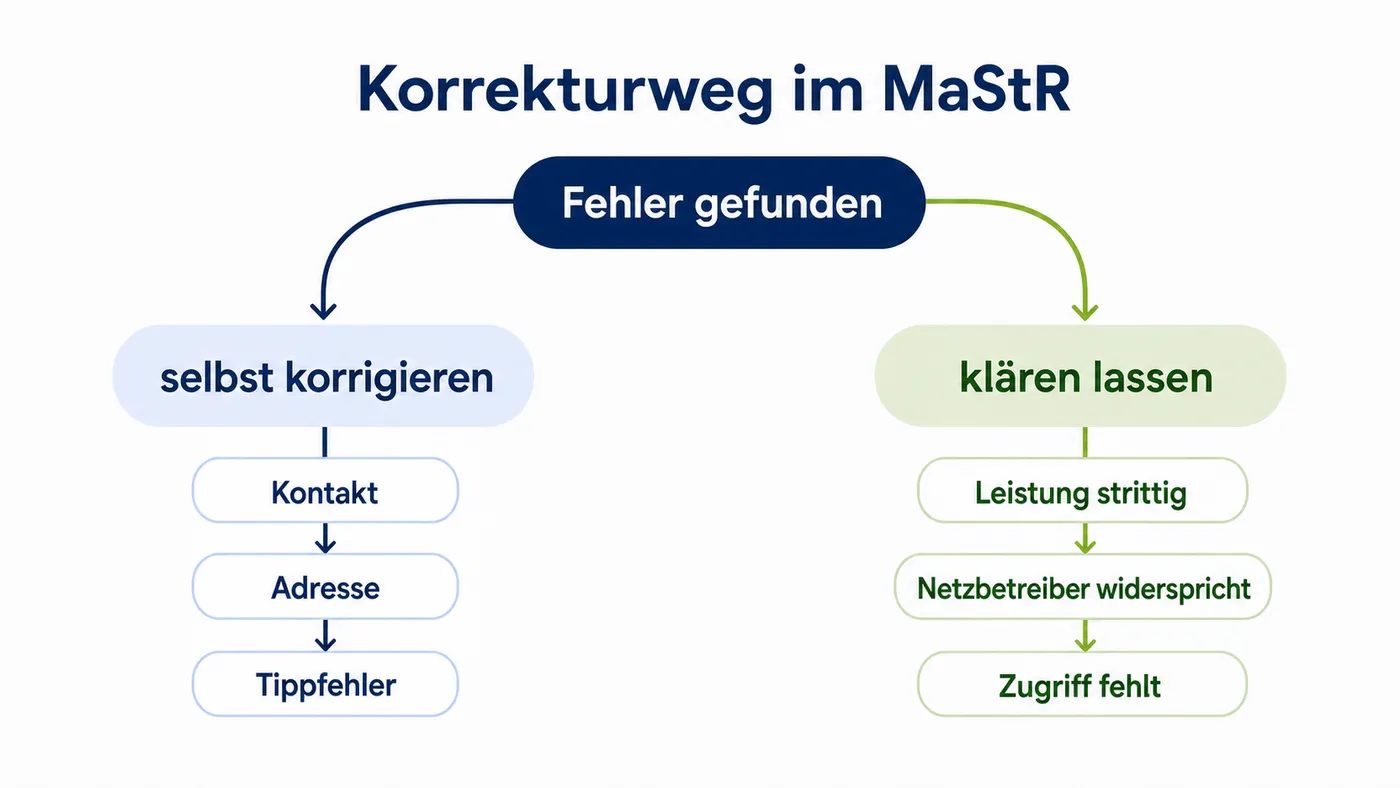 Split-Flow unterscheidet selbst korrigierbare Kontakt- und Adressdaten von strittiger Leistung, Netzbetreiberwiderspruch und fehlendem Zugriff.