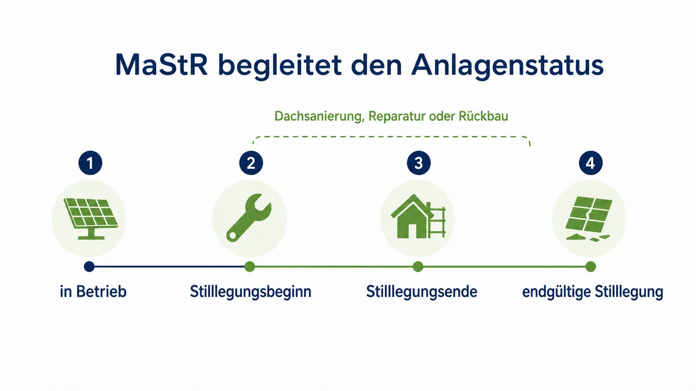 Zeitachse zeigt Inbetrieb, Stilllegungsbeginn, Stilllegungsende und endgültige Stilllegung als MaStR-Statusereignisse.