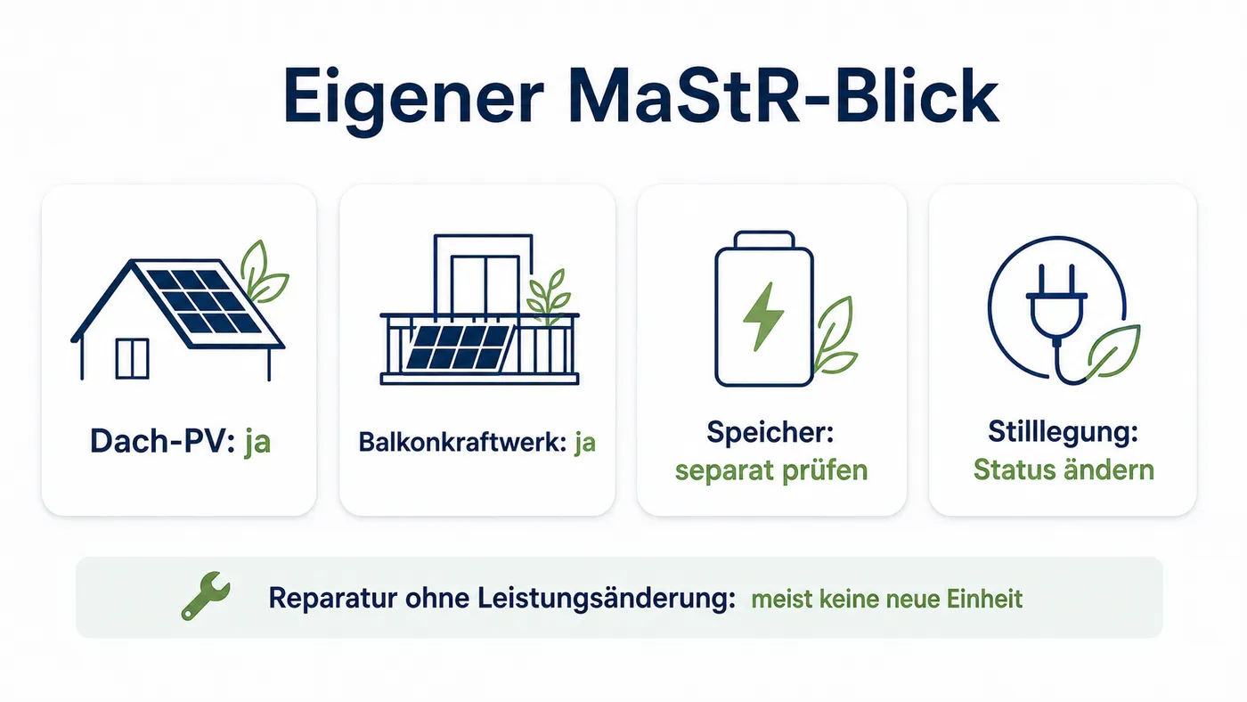 Vier Karten zeigen Dach-PV, Balkonkraftwerk, Speicher und Stilllegung als unterschiedliche MaStR-Prüffälle.