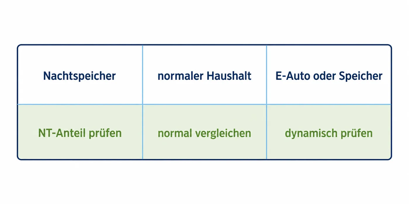 Nachtspeicher, normaler Haushalt und steuerbare Verbraucher führen zu unterschiedlichen Tariffragen.