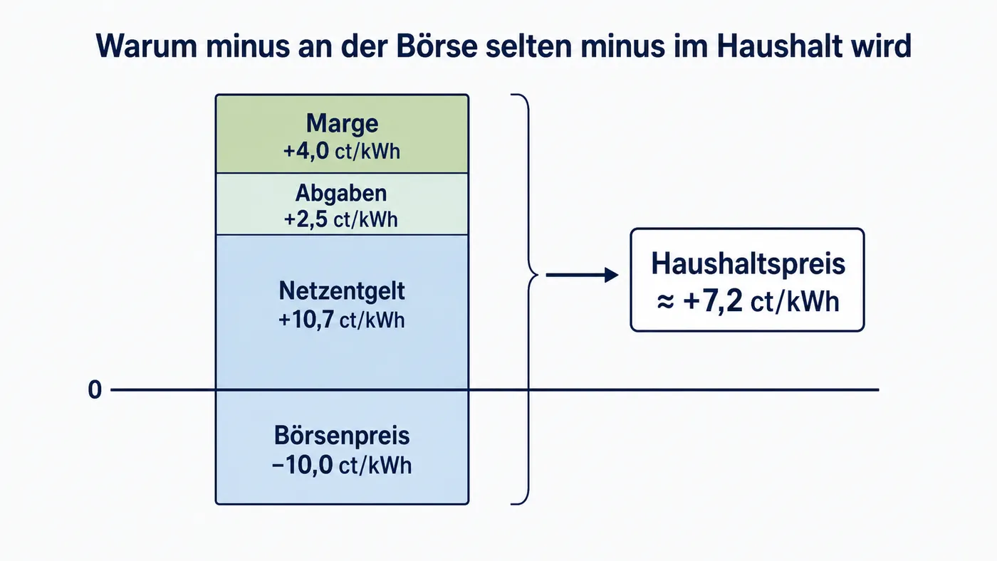 Gestapelte Rechnung: minus 10 Cent Börsenpreis plus 10,7 Cent Netzentgelt, 2,5 Cent Abgaben und 4,0 Cent Marge ergibt etwa plus 7,2 Cent Haushaltspreis.