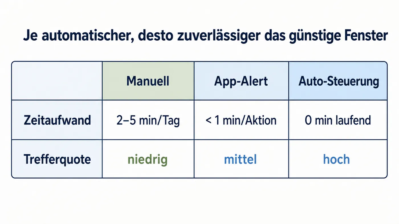 Matrix vergleicht manuelle Prüfung, App-Alert und Auto-Steuerung nach Zeitaufwand und Trefferquote.