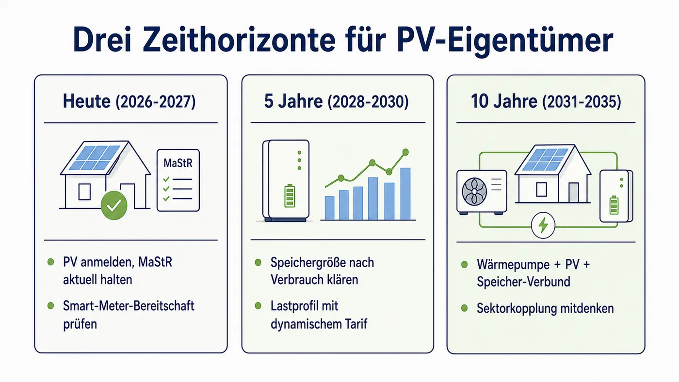 Drei-Spalten-Schema mit den Zeithorizonten heute, fünf Jahre und zehn Jahre samt Empfehlungen für PV-Eigentümer.