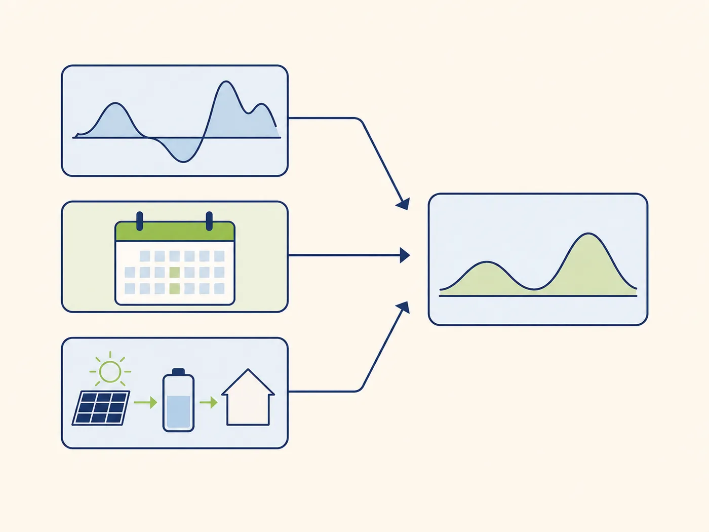 Visualisierung der Berechnungslogik: Day-Ahead → 60–100 % Korridor → Ausgleichsenergie.