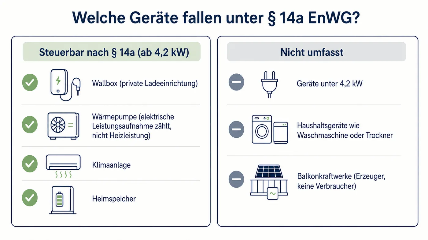 Entscheidungsschema zu Steuerbare Verbraucher nach §14a EnWG.