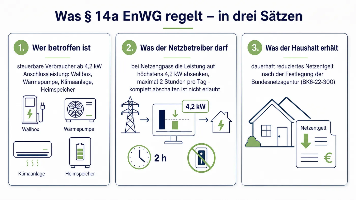 Vergleichsbild zu Steuerbare Verbraucher nach §14a EnWG.