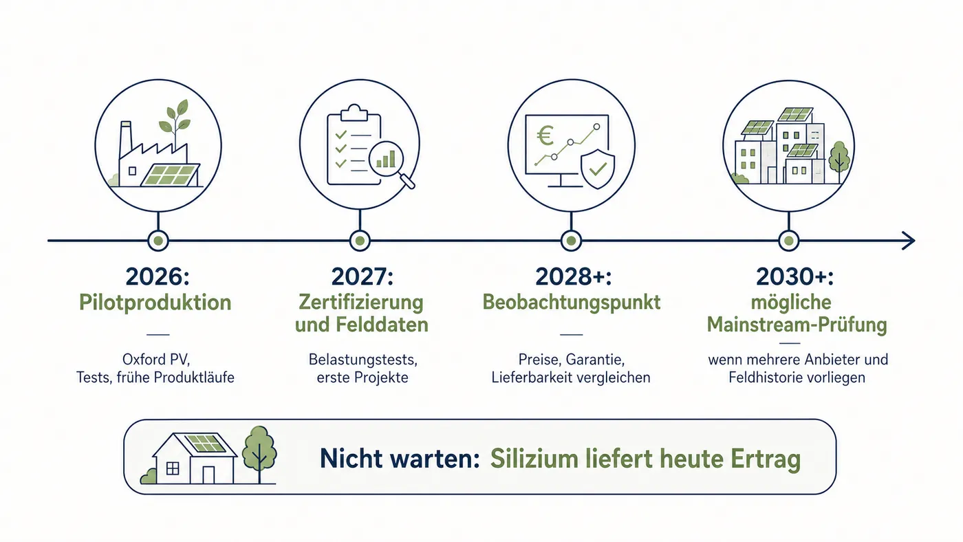 Zeitachse zum Perowskit-Marktstart von Pilotproduktion 2026 bis möglicher Mainstream-Prüfung 2030+.