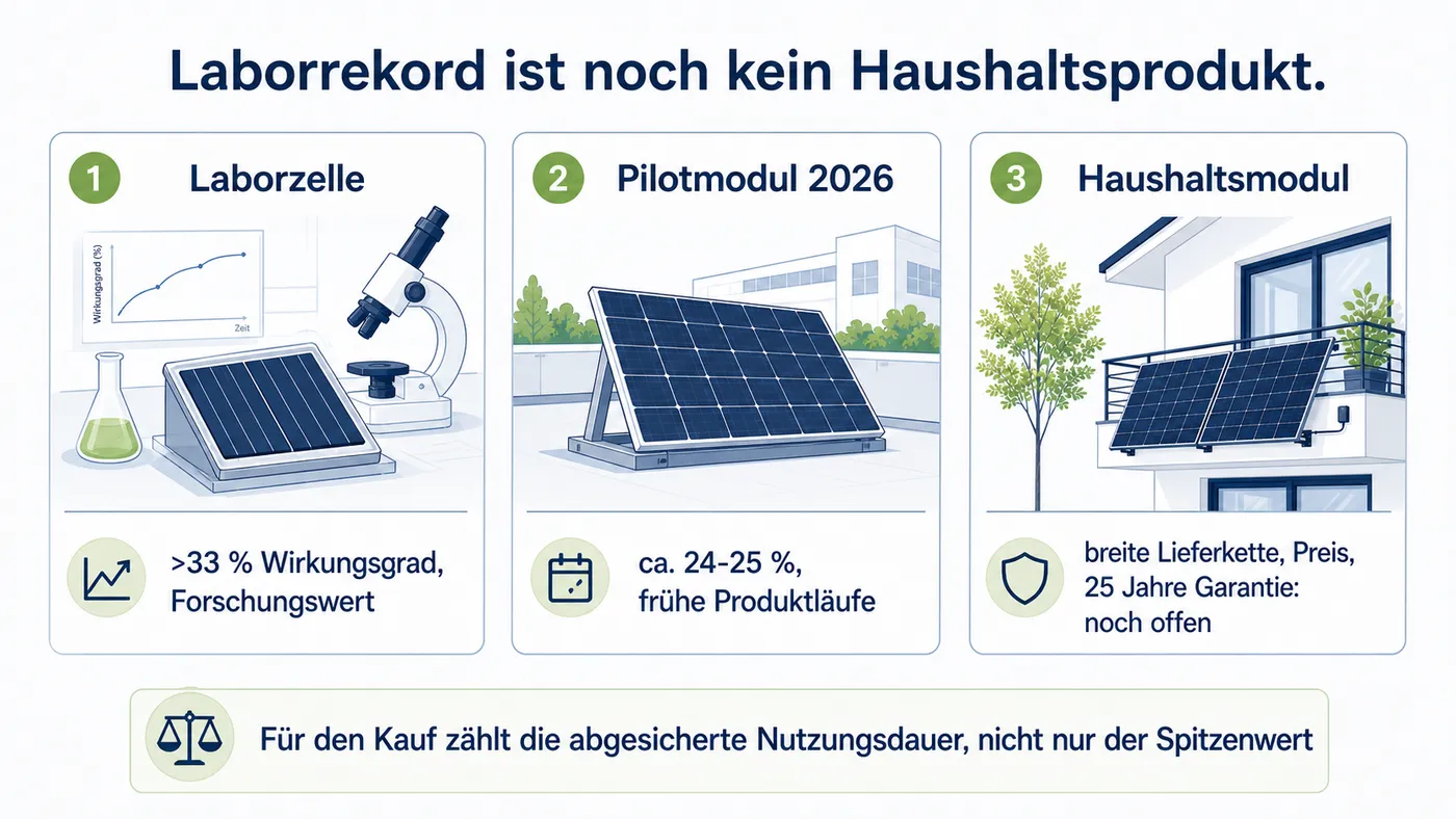 Drei Reifestufen von Perowskit-Solarzellen: Laborzelle, Pilotmodul und Haushaltsmodul.