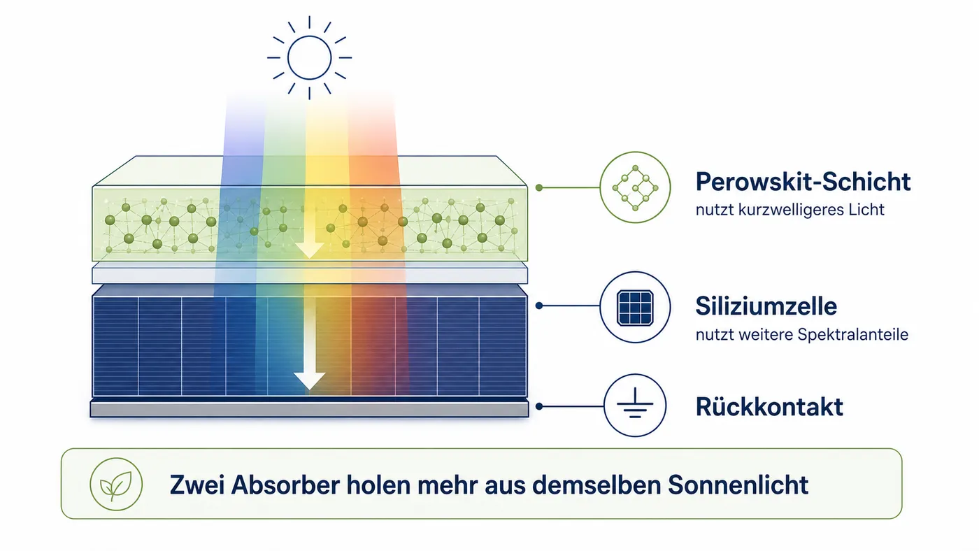 Schema einer Perowskit-Silizium-Tandemzelle mit zwei Schichten für unterschiedliche Lichtanteile.