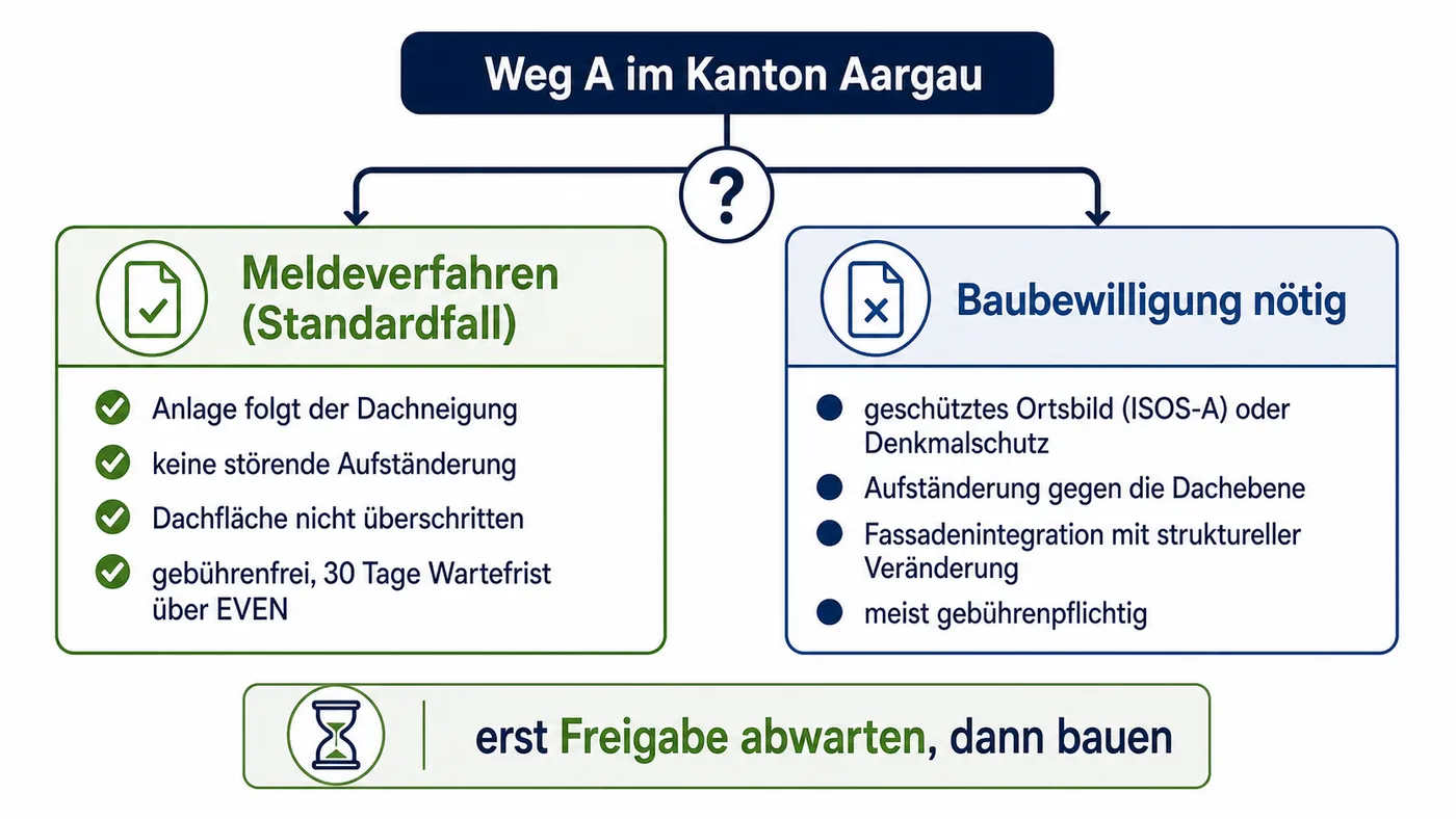 Entscheidungsschema zu Aargauer Melde- und Förderpfad für PV.
