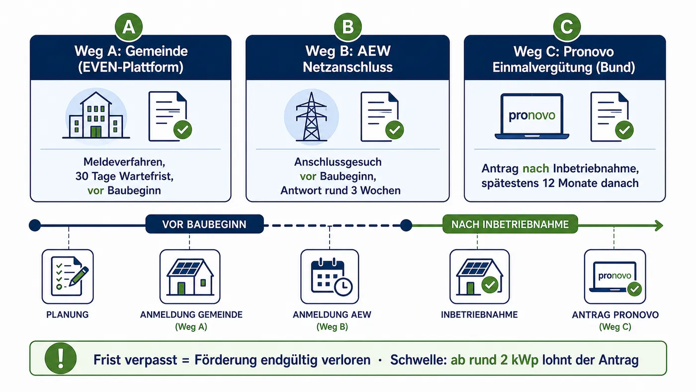 Kernschema zu Aargauer Melde- und Förderpfad für PV.