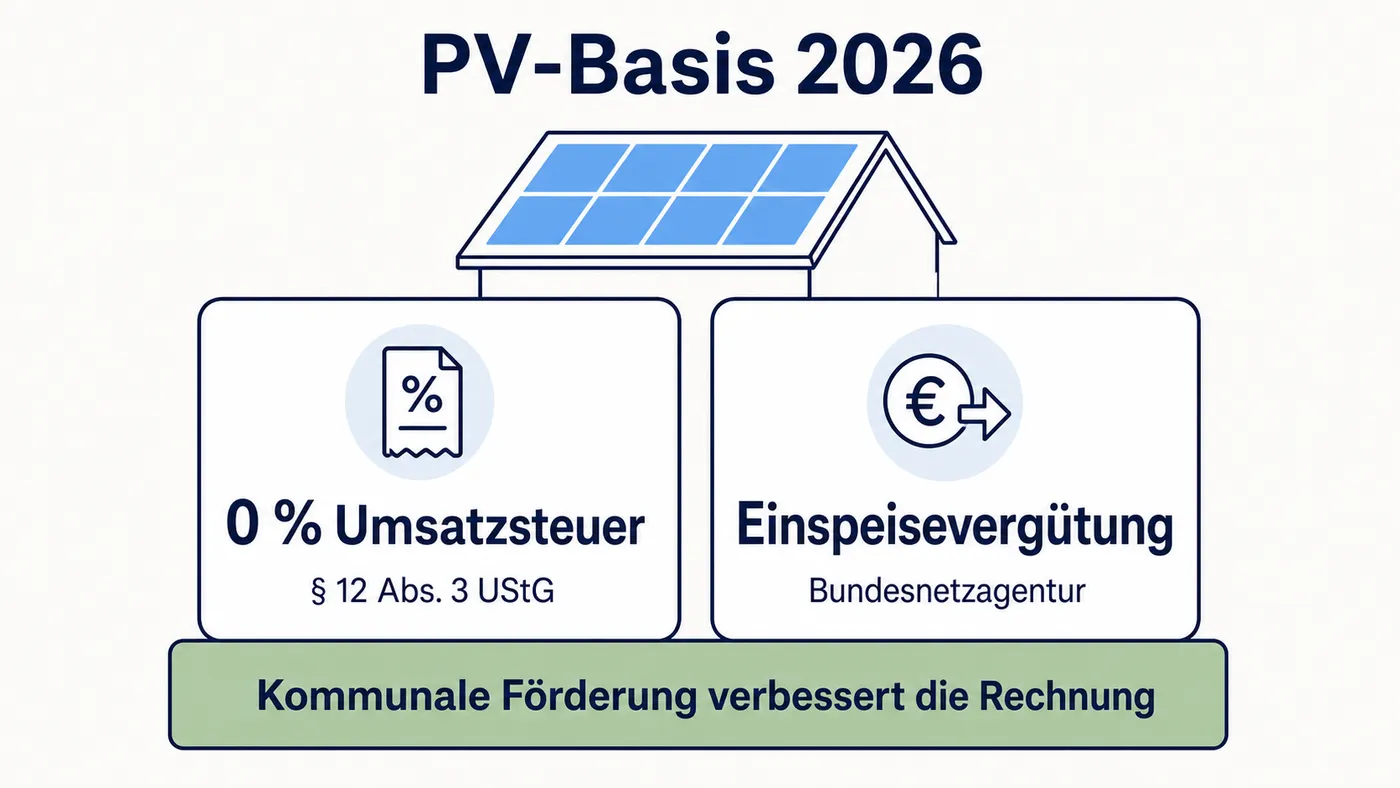 PV-Anlage auf zwei Basis-Säulen: Nullsteuersatz und Einspeisevergütung.