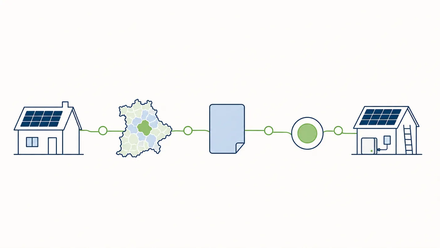 Schema: KfW-Antrag → Kommunal-Antrag → Auftrag → Installation → MaStR → Auszahlung.