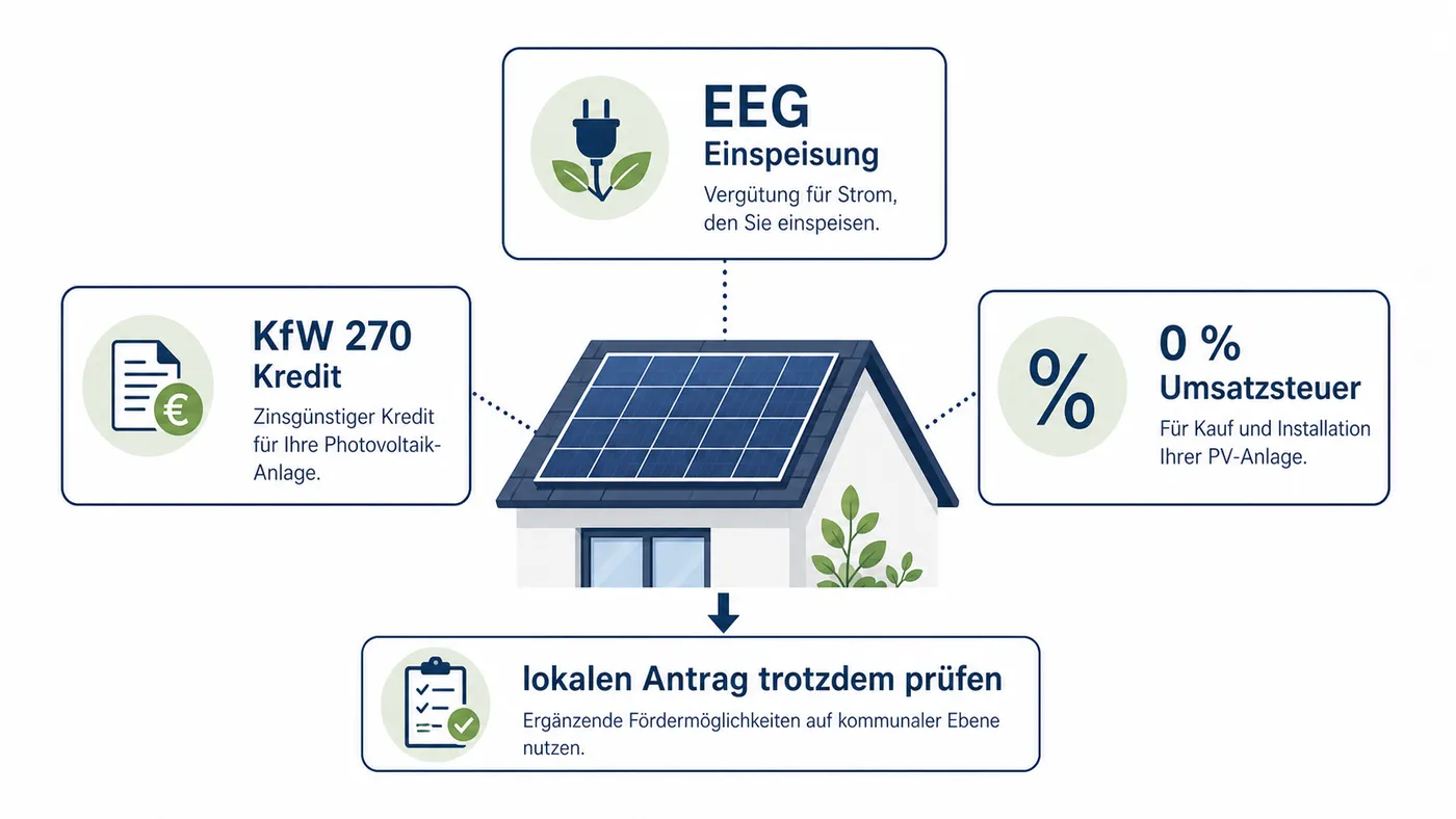 Bundesweite PV-Bausteine KfW, EEG und Steuer als Ergänzung zur Hessen-Förderung.