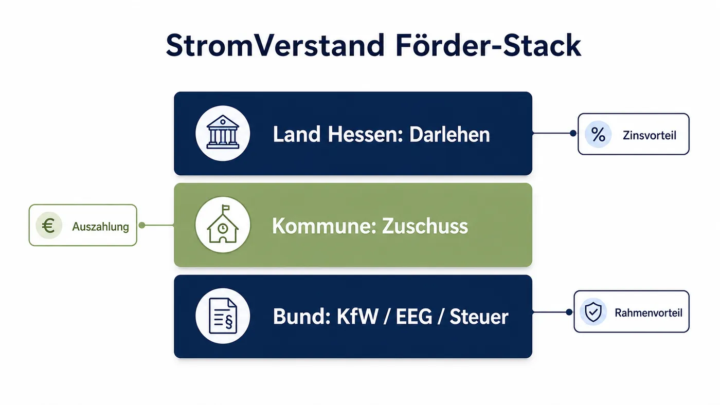 Förderstapel für Photovoltaik in Hessen mit Land, Kommune und Bund.