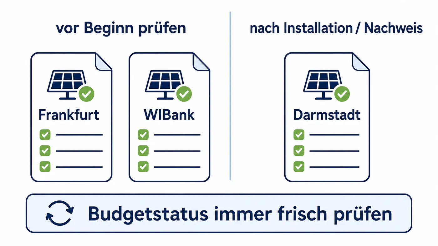 Kommunale PV-Förderung in Hessen nach Antrag vor Beginn und Antrag nach Installation.