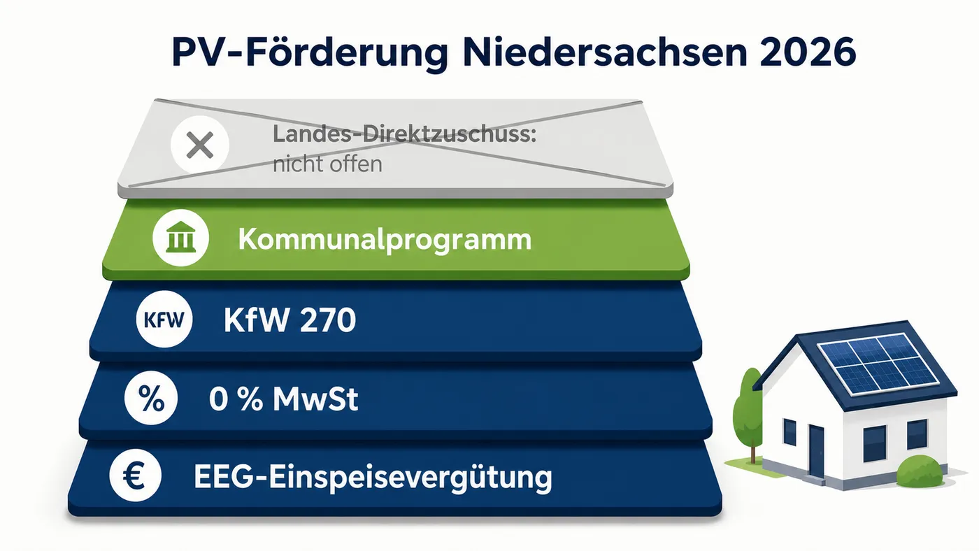 Förder-Ebenen für PV in Niedersachsen 2026 mit fehlender Landesebene und aktiven kommunalen sowie bundesweiten Bausteinen.