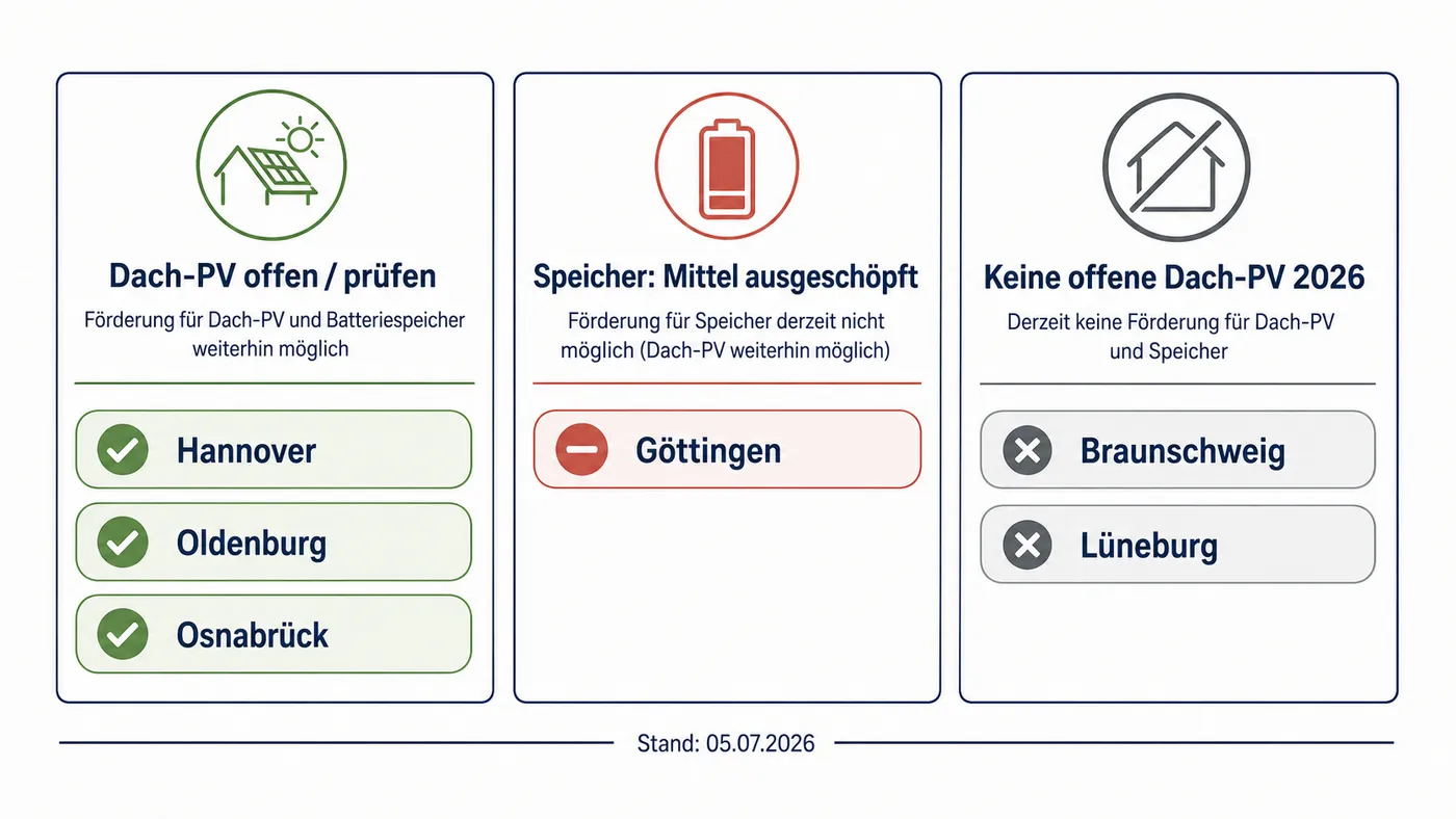 Statusmatrix kommunaler PV-Förderprogramme in Niedersachsen mit offenen, ausgeschöpften und nicht offenen Programmen.