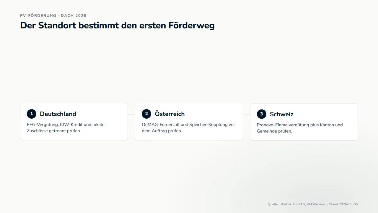 Deutschland, Österreich und die Schweiz führen über unterschiedliche Förderinstrumente und zuständige Stellen.