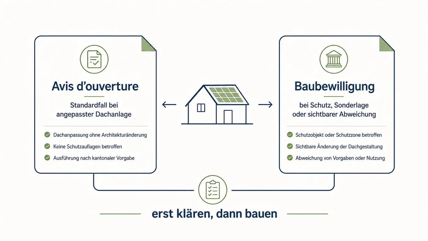 Entscheidungsschema für Genfer PV-Baurecht: Avis d'ouverture oder Baubewilligung.