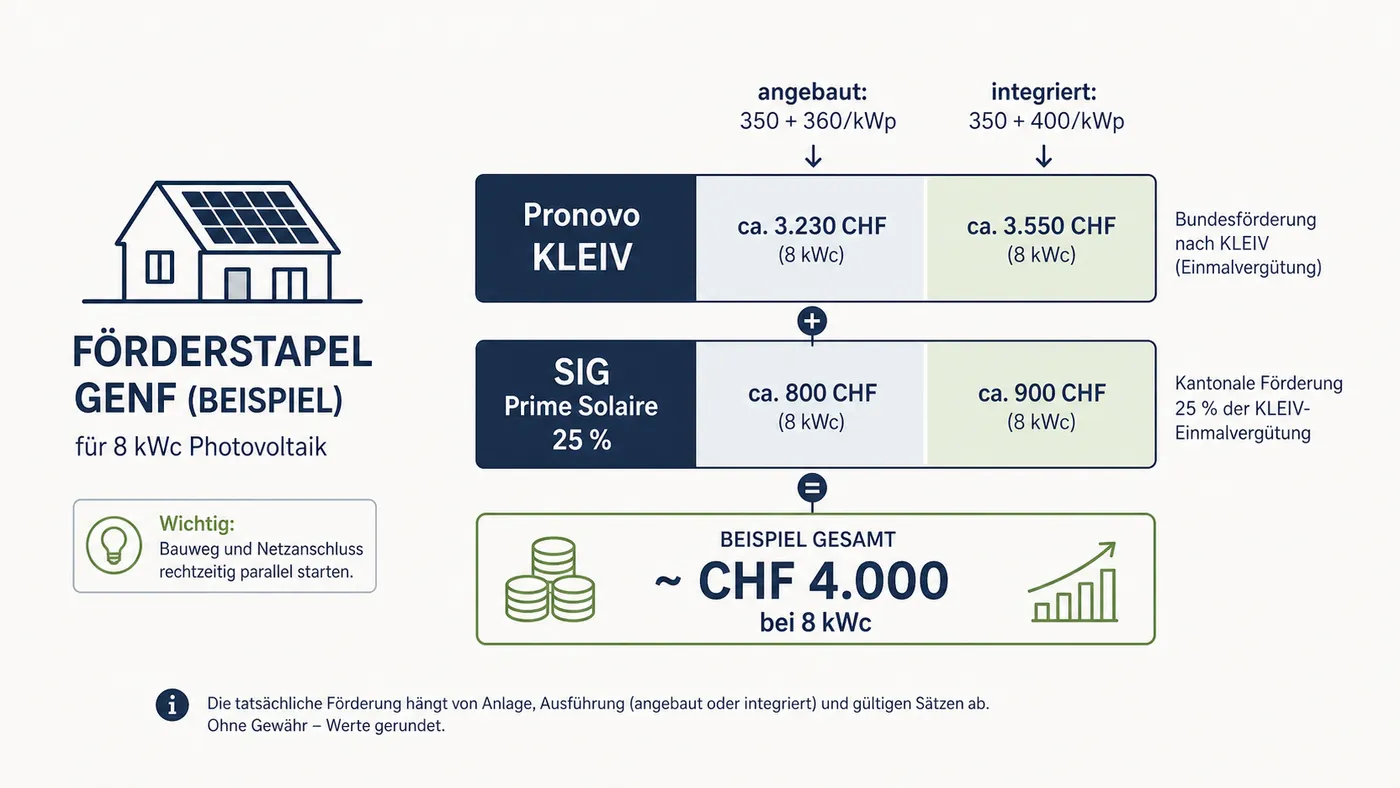 Förderstapel für Genf mit Pronovo KLEIV und SIG Prime Solaire.