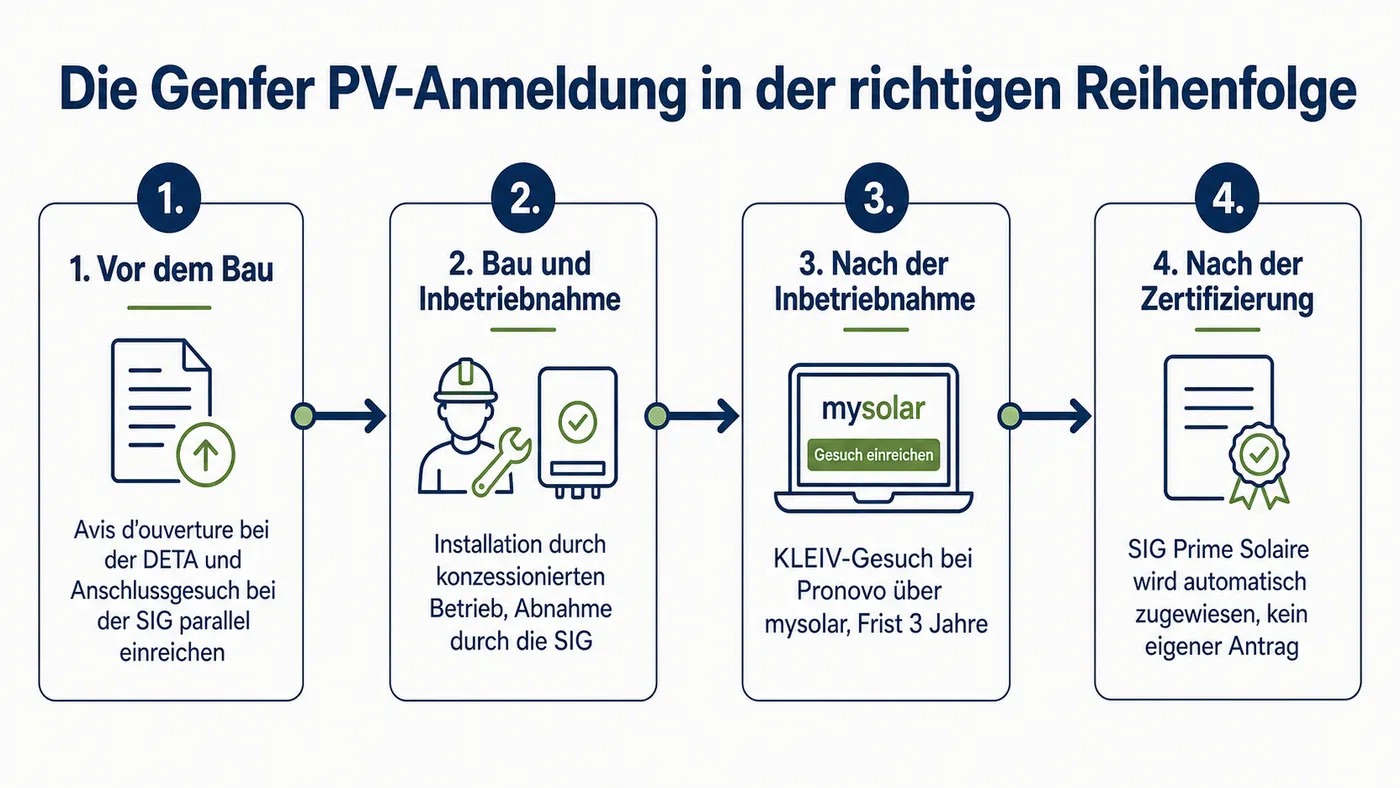 Zeitstrahl der Genfer PV-Anmeldung in vier Etappen von der Vorbereitung bis zum automatischen Kantonsbonus.