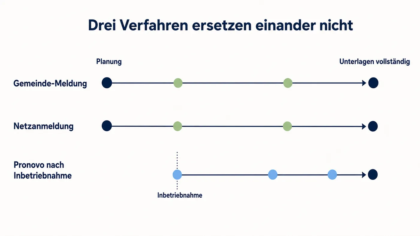 Drei Prozessspuren zeigen Gemeinde-Meldung, Netzanmeldung und Pronovo-Antrag als getrennte Verfahren bis zu vollständigen Unterlagen.