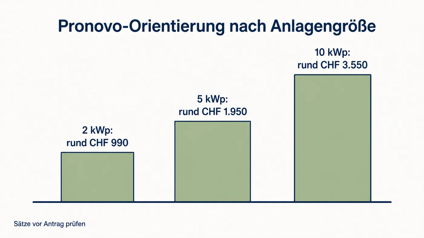 Balkendiagramm zeigt Pronovo-Orientierungswerte von rund 990 Franken bei 2 kWp, 1.950 Franken bei 5 kWp und 3.550 Franken bei 10 kWp.
