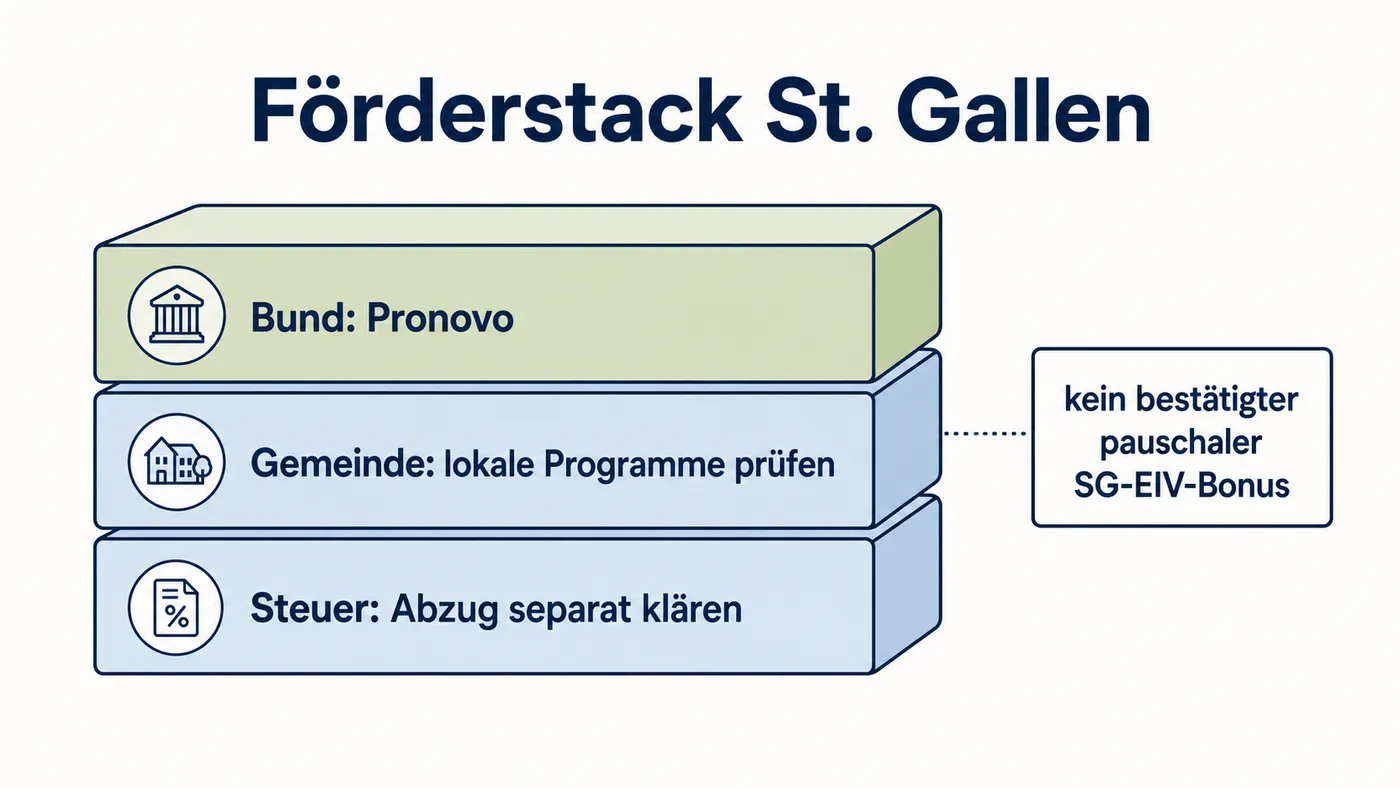 Förderstack mit Bund Pronovo, lokalen Gemeindeprogrammen und Steuerabzug; daneben Hinweis, dass kein pauschaler SG-EIV-Bonus bestätigt ist.
