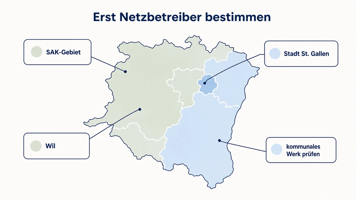 Vereinfachte Kantonsskizze mit vier Zuständigkeitswegen: SAK-Gebiet, Stadt St. Gallen, Wil und kommunales Werk prüfen.