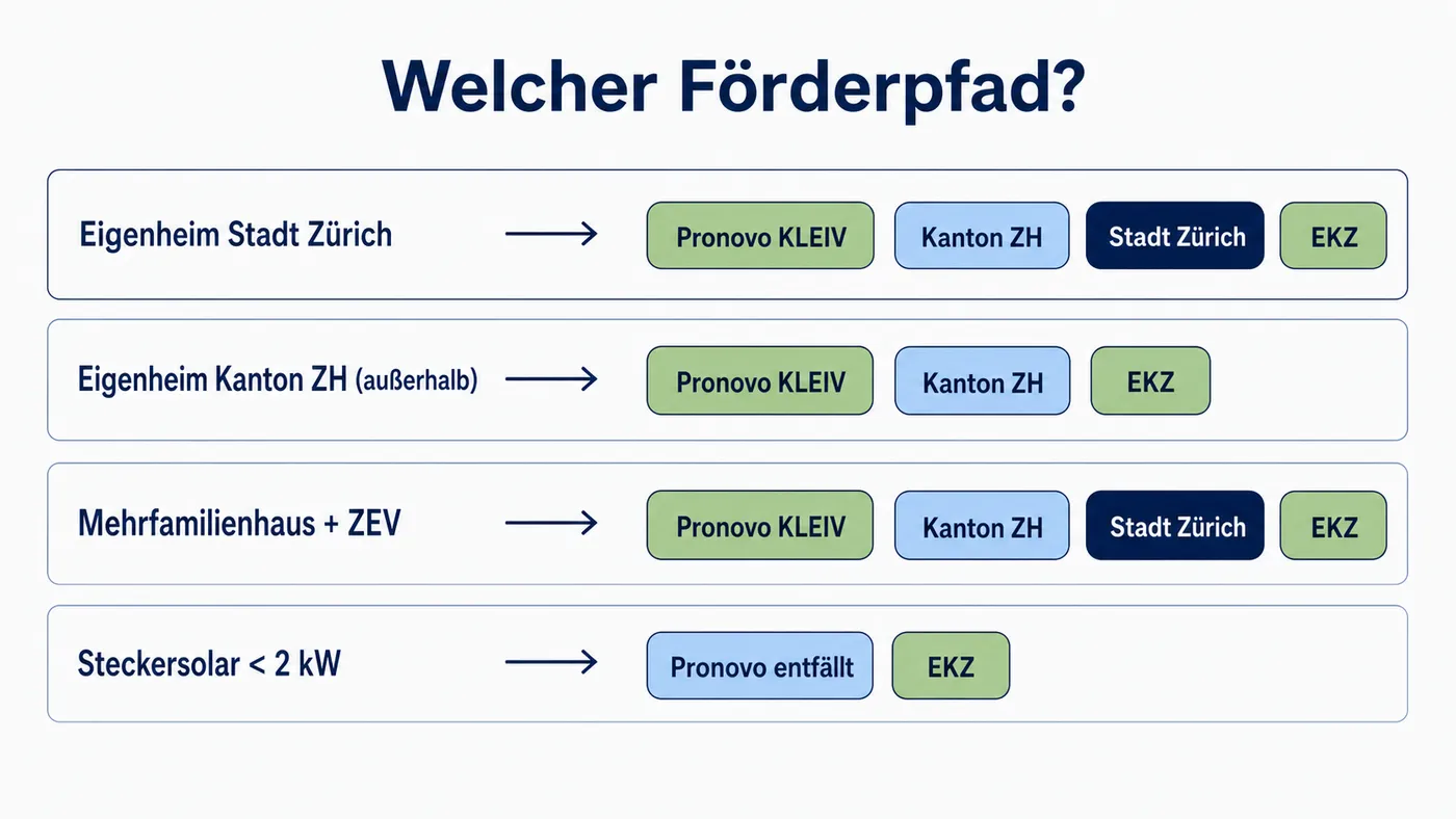 Matrix: Vier Zürcher Wohnsituationen und die jeweils kombinierbaren Förderprogramme von Pronovo bis Stadt Zürich.