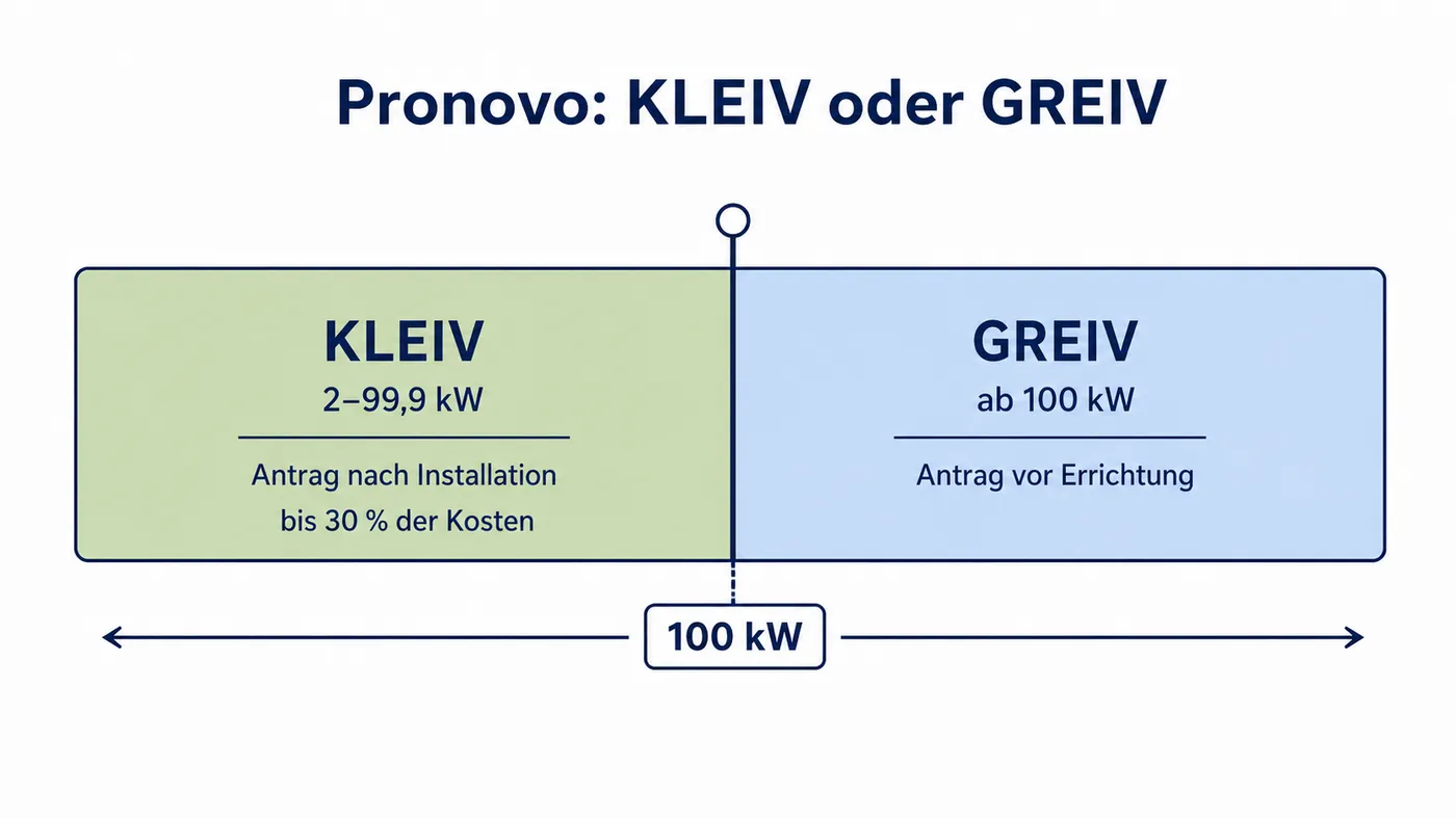 Schwellen-Schema: Bis 100 kW gilt Pronovo KLEIV mit Antrag nach Installation, ab 100 kW GREIV mit Antrag vor Errichtung.