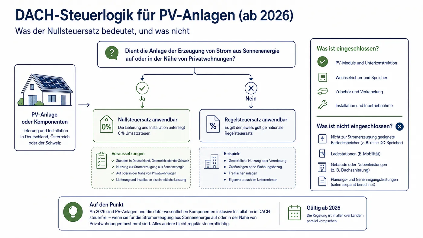 Entscheidungsschema zu Nullsteuersatz und Einkommensteuerbefreiung bei PV-Anlagen.