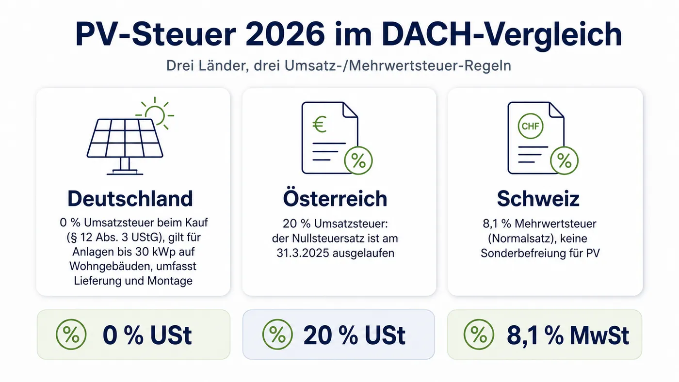 Kernschema zu DACH-Steuerlogik für PV-Anlagen.