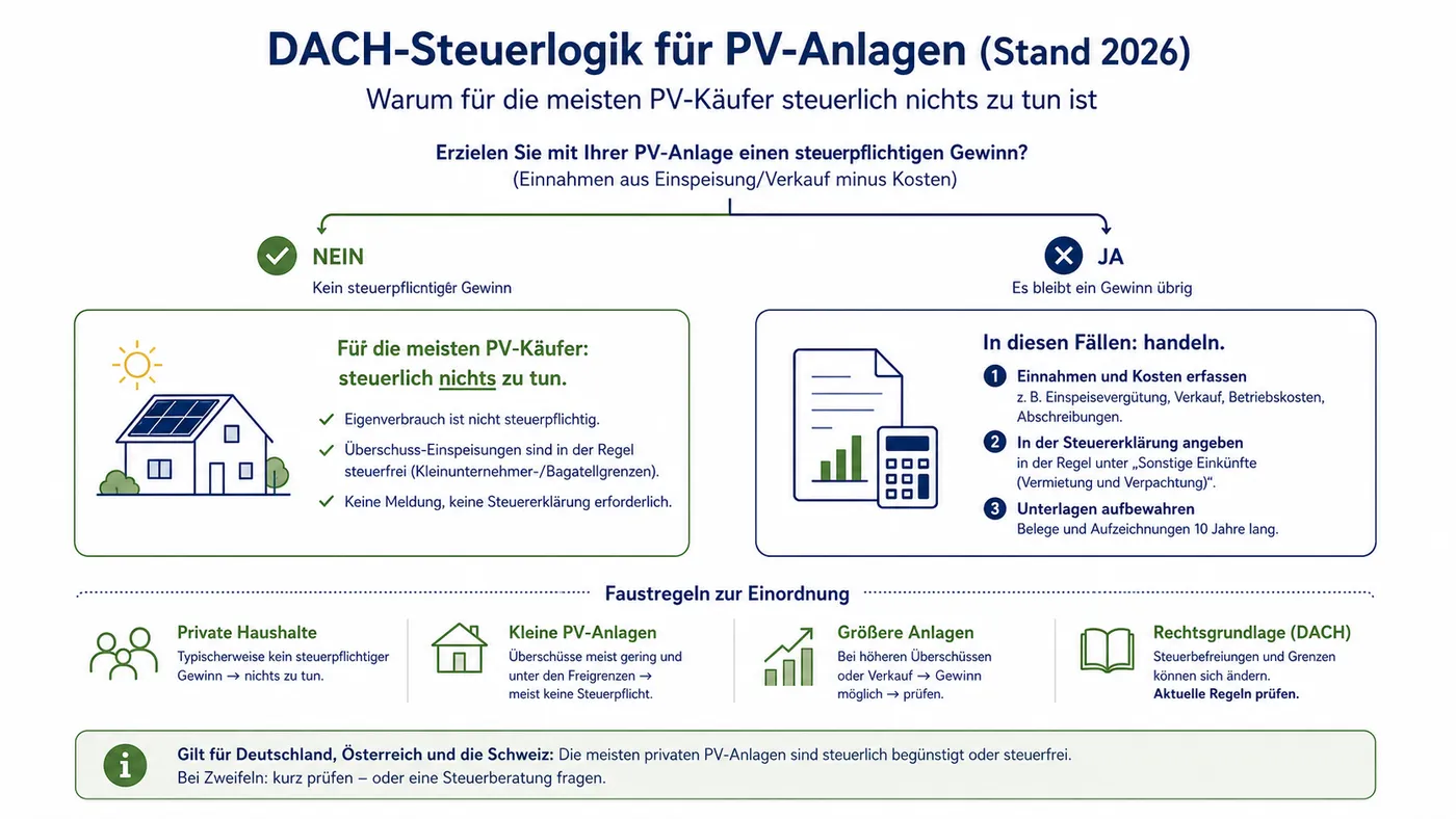 Vergleichsbild zu DACH-Steuerlogik für PV-Anlagen.