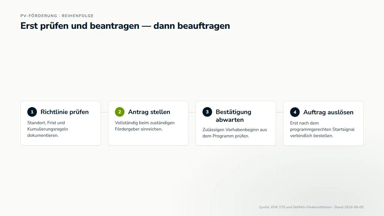 Förderfähigkeit und Antrag werden geprüft, bevor ein Auftrag den Vorhabenbeginn auslöst.
