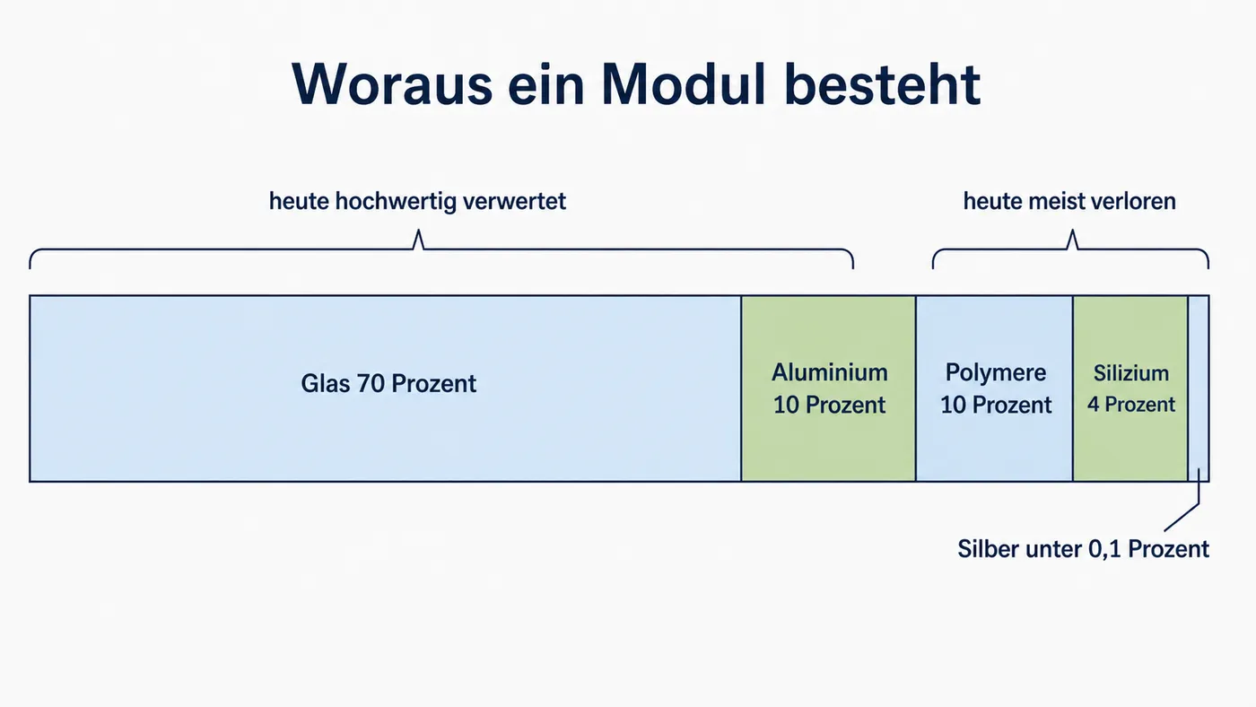Gestapelter Balken der Modulmasse: Glas und Aluminium werden hochwertig verwertet, Silizium und Silber gehen meist verloren.