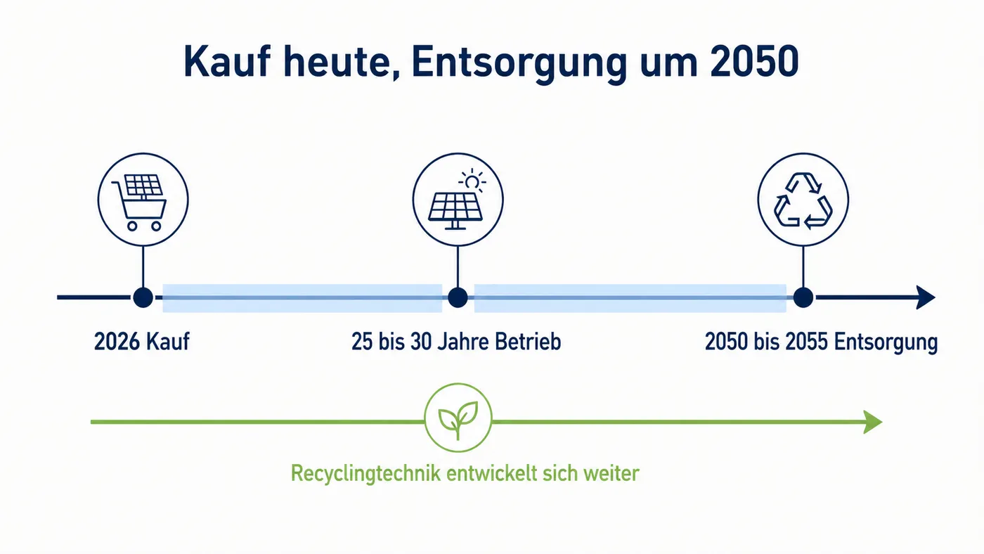 Zeitachse vom Kauf 2026 über 25 bis 30 Jahre Betrieb bis zur Entsorgung zwischen 2050 und 2055.